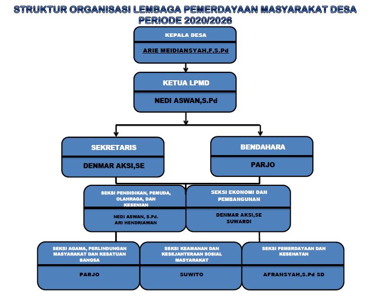 Peran Penting Pengurus Lembaga Kemasyarakatan Desa dalam Menunjang Pembangunan Desa Tayem